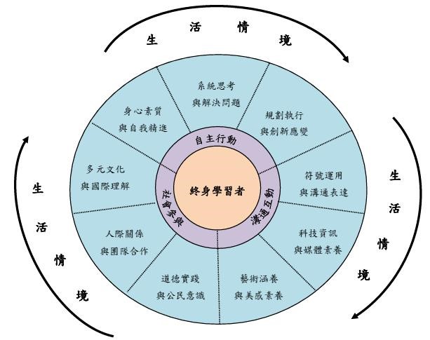 核心素養的滾動圓輪意象