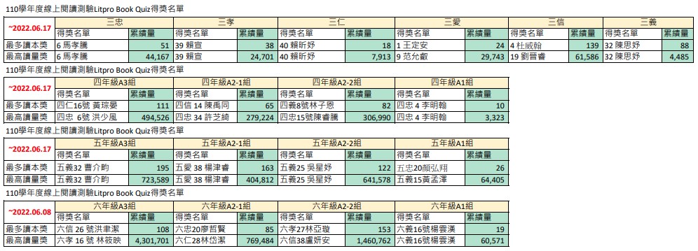 110學年度校本部LitPro Report Card