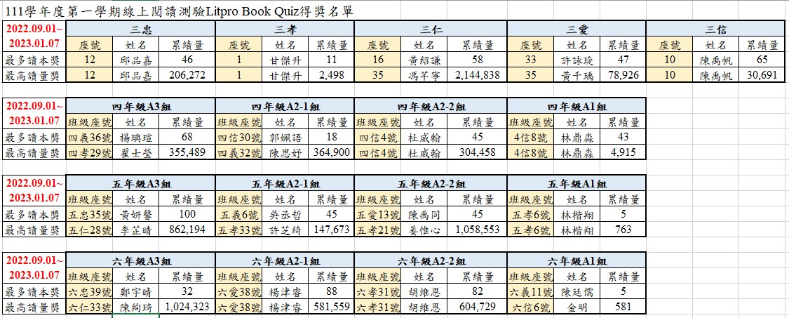 111學年度第一學期 線上閱讀測驗LitPro Book Quiz得獎名單