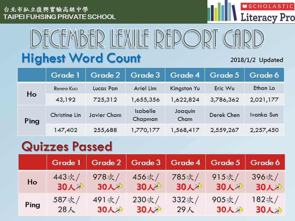 106學年度Lexile Report Card