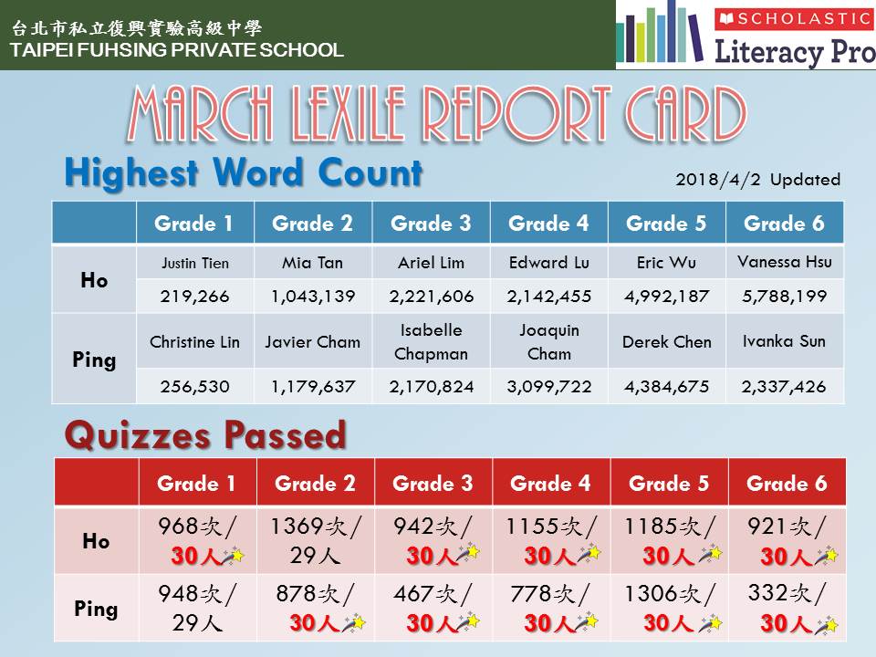 106學年度Lexile Report Card