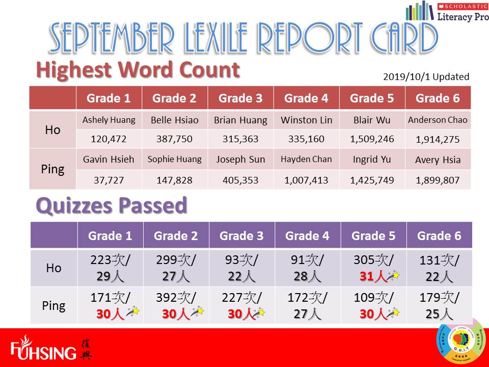 108學年度Lexile Report Card