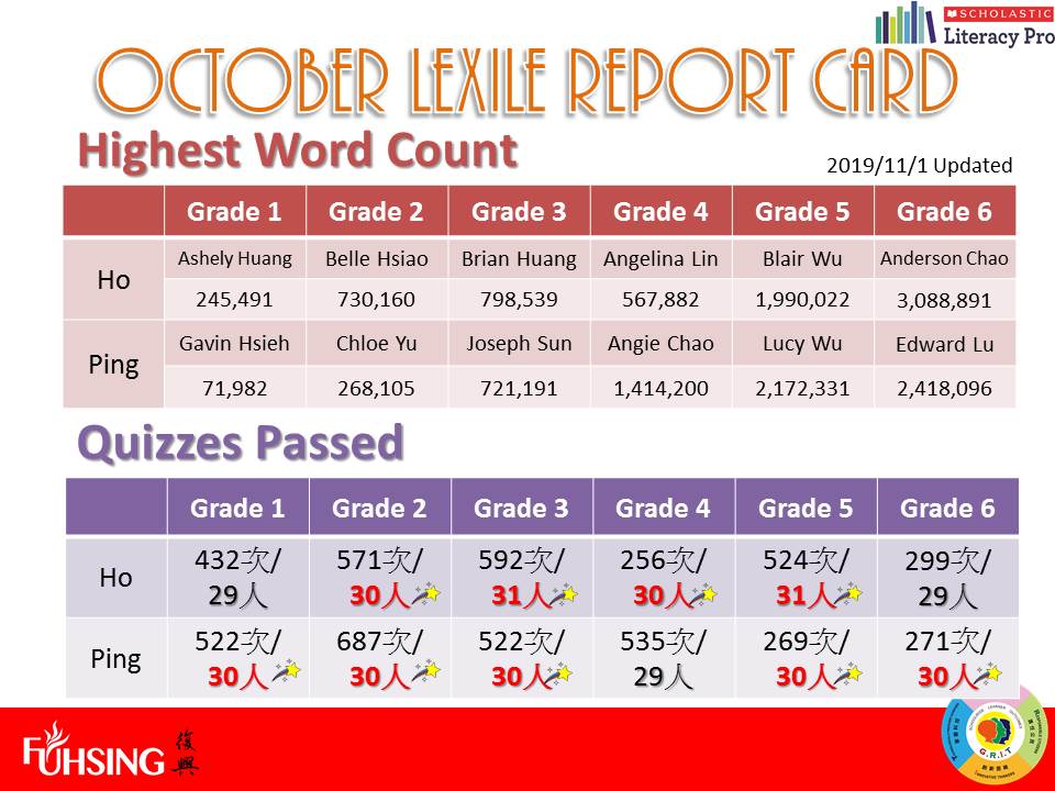 108學年度Lexile Report Card