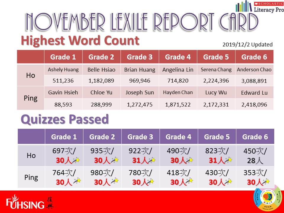 108學年度Lexile Report Card