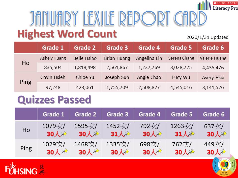108學年度Lexile Report Card