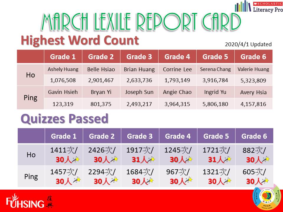 108學年度Lexile Report Card