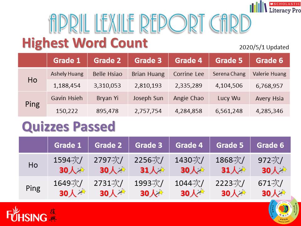 108學年度Lexile Report Card