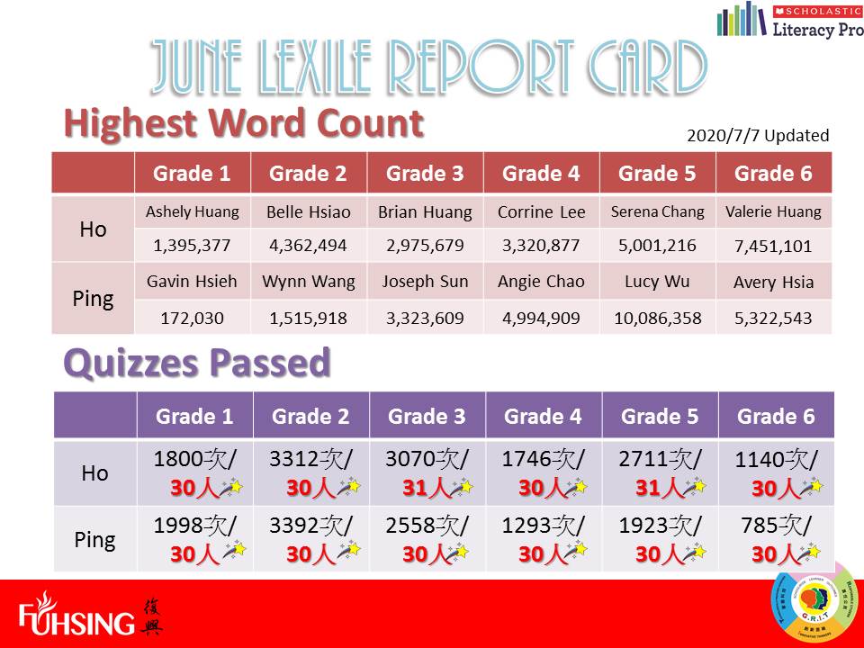 108學年度Lexile Report Card