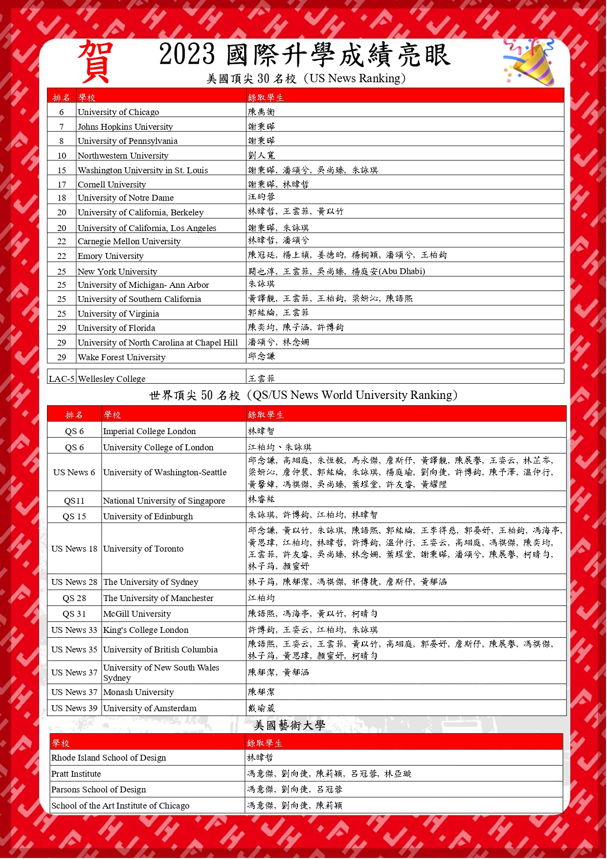 2023國外升學最新榜單