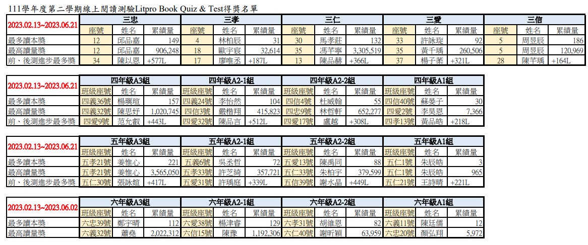 111學年度第二學期 線上閱讀測驗LitPro Book Quiz得獎名單